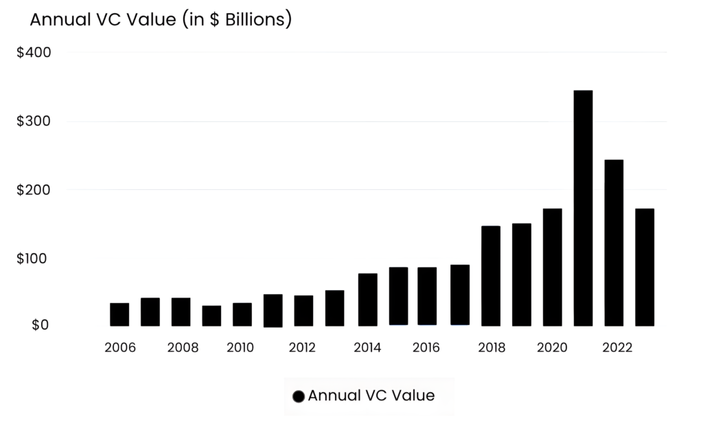 Annual VC Value (in $ Billions) 
